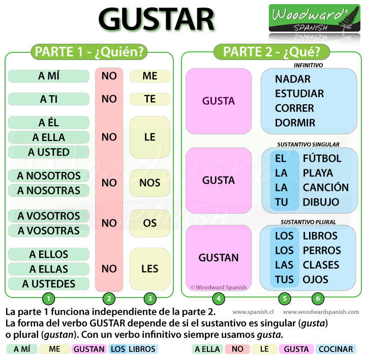 Gustar Verb Chart